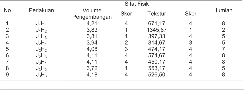 Tabel 7. Nilai Uji Skoring Sifat Fisik Roti Tawar Non Gluten