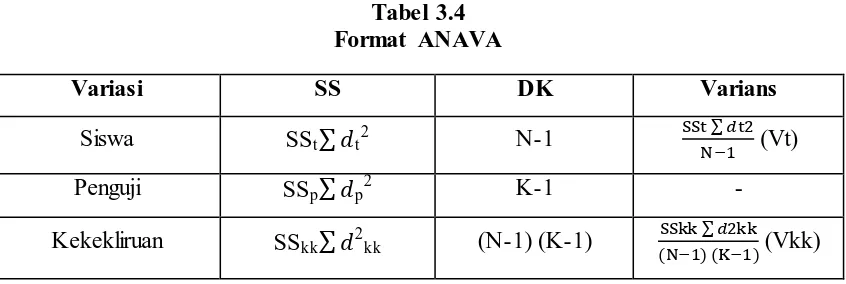 Tabel 3.4 Format ANAVA 