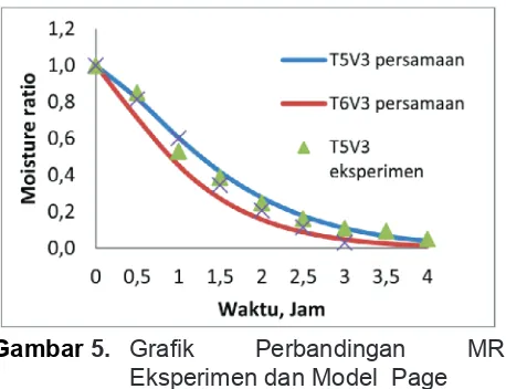 Gambar 4. Grafik Perbandingan MR Eksperimen dan Model Henderson-Pabis