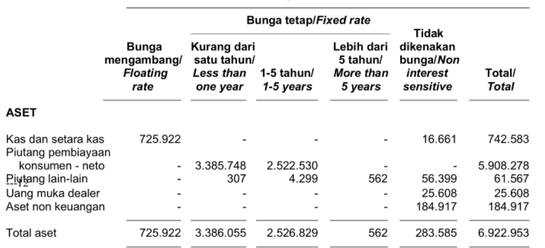 Tabel  di  bawah  ini  menggambarkan  rincian  jatuh  tempo  aset  dan  liabilitas  Perusahaan  yang  dipengaruhi oleh tingkat suku bunga: 