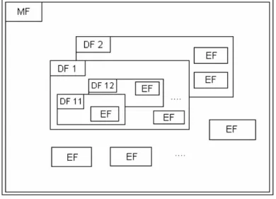 Gambar 4.Struktur mikrosirkit dalam kartu RUIM. 