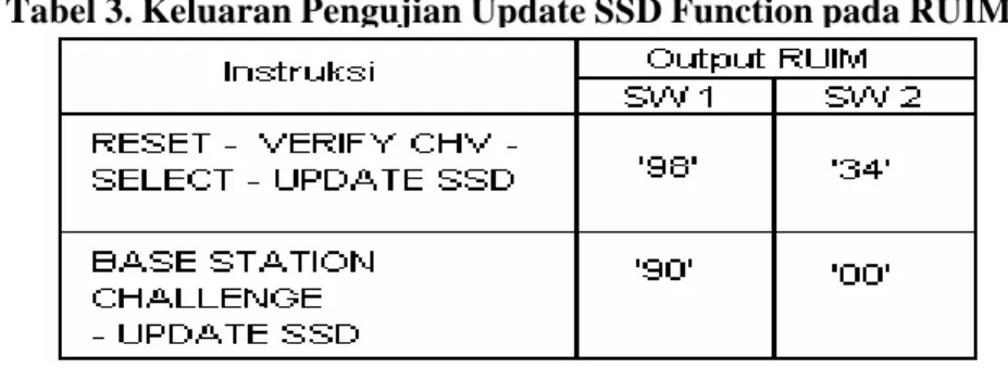 Tabel 4. Keluaran Confirm SSD Function untuk RUIM. 