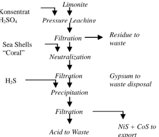 Gambar 2.  Diagram Alir Pengolahan Limonit  Dengan Acid Leach  Di Moa Bay [8] 