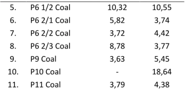 Tabel 3. Hasil perhitungan nilai GWI dan VI sampel batubara daerah penelitian 