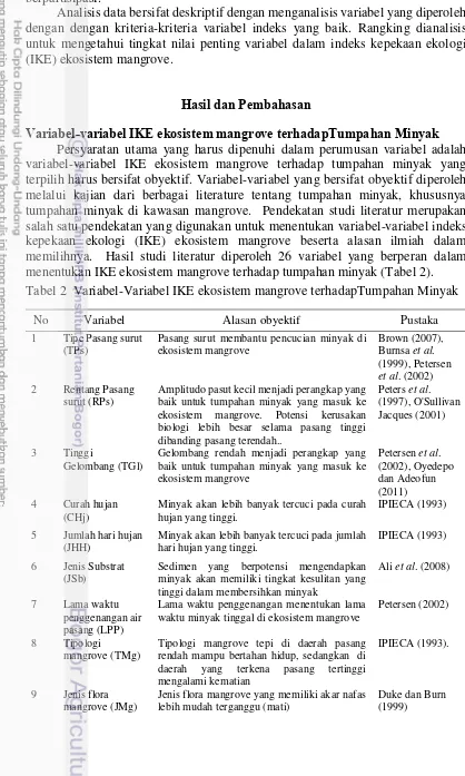 Tabel 2  Variabel-Variabel IKE ekosistem mangrove terhadapTumpahan Minyak 