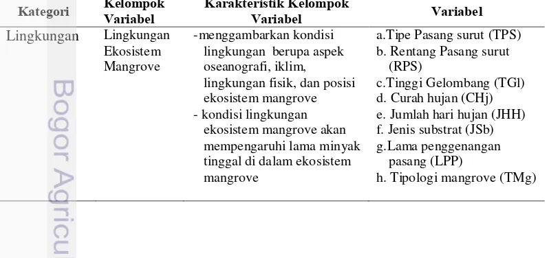 Tabel 3  Pengelompokkan variabel-variabel IKE ekosistem mangrove  