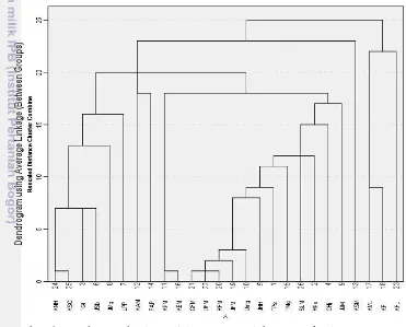 Gambar 6  Dendogram hasil analisis cluster variabel IKE ekosistem 