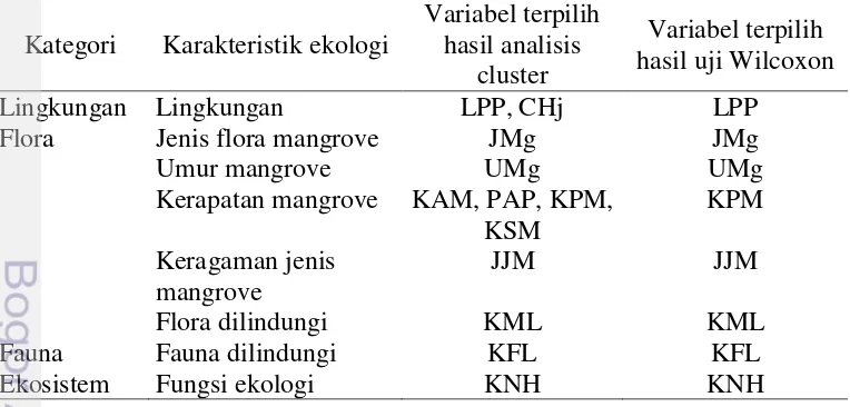Tabel 7  Pengelompokkan karakteristik variabel hasil analisis cluster dan 