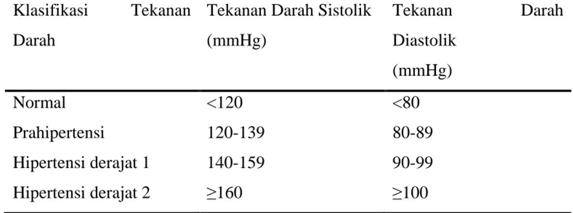 Tabel 2.1. Klasifikasi hipertensi menurut The Seventh Report of The Joint 
