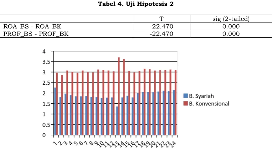 Tabel 4. Uji Hipotesis 2 