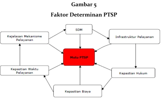 Gambar 5 Faktor Determinan PTSP 