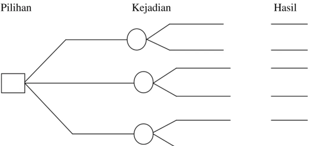 Gambar 2.5. Contoh penggunaan simbol pada pohon keputusan