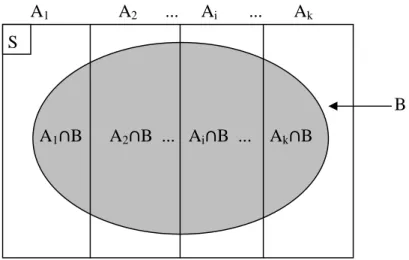 Gambar 2.3 Partisi Bayes