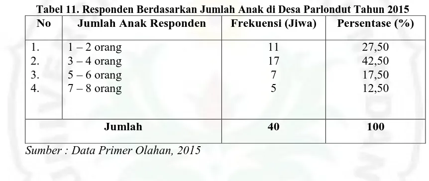 Tabel 11. Responden Berdasarkan Jumlah Anak di Desa Parlondut Tahun 2015 No Jumlah Anak Responden Frekuensi (Jiwa) Persentase (%) 