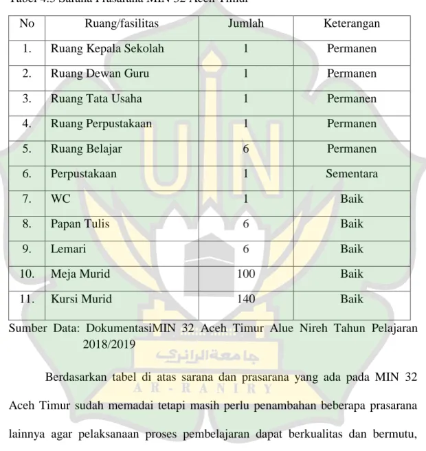 Tabel 4.3 Sarana Prasarana MIN 32 Aceh Timur 