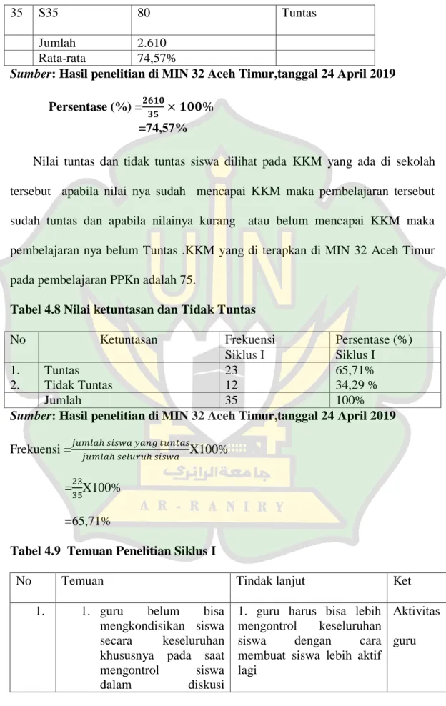 Tabel 4.8 Nilai ketuntasan dan Tidak Tuntas  