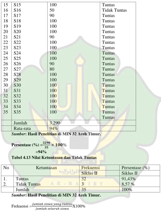 Tabel 4.13 Nilai Ketuntasan dan Tidak Tuntas  