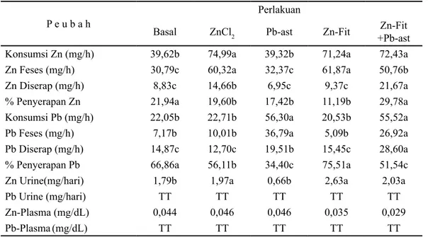 Tabel 2. Data Pengaruh Perlakuan terhadap Penyerapan Seng dan Timbal