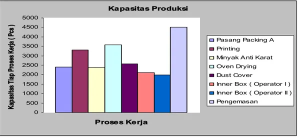 Gambar 5.1. Diagram Kapasitas Produksi Tiap Proses Kerja