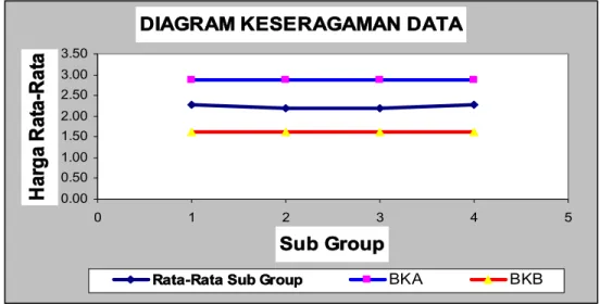 DIAGRAM KESERAGAMAN DATA 0.000.501.001.502.002.503.003.50 0 1 2 3 4 5 Sub GroupHarga Rata-Rata