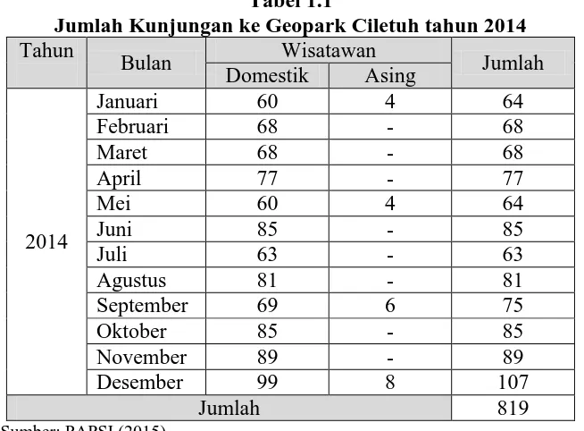 Tabel 1.1 Jumlah Kunjungan ke Geopark Ciletuh tahun 2014 