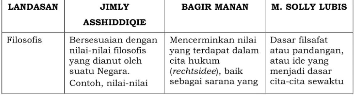 Tabel 7:  Landasan  Keabsahan  Peraturan  Perundang-undangan  menurut Para Sarjana Indonesia 18   