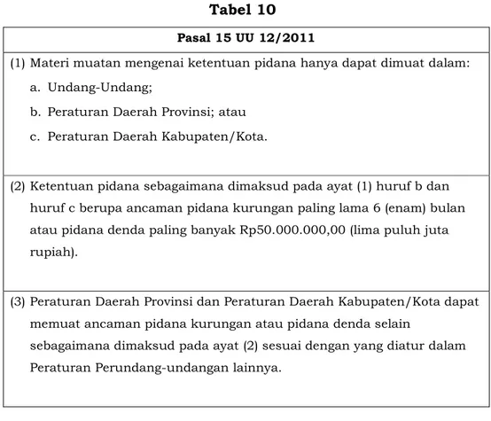 Tabel 10  Pasal 15 UU 12/2011 
