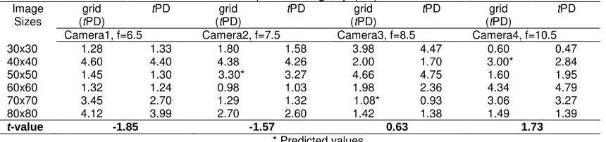 Table 1. Pincushion distortions estimates in (mm2) obtained from the practical (grid-based estimate) and using eq