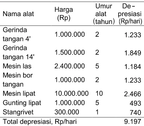 Tabel 4 dan 5 dan menggunakan persamaan Berdasarkan biaya yang disebutkan pada (11), biaya pokok produksi (BPP) yang diperlukan sebesar Rp