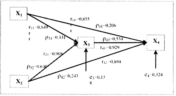 Gambar 2. Model Analisis Jalur Hasil Pengujian Hipotesis