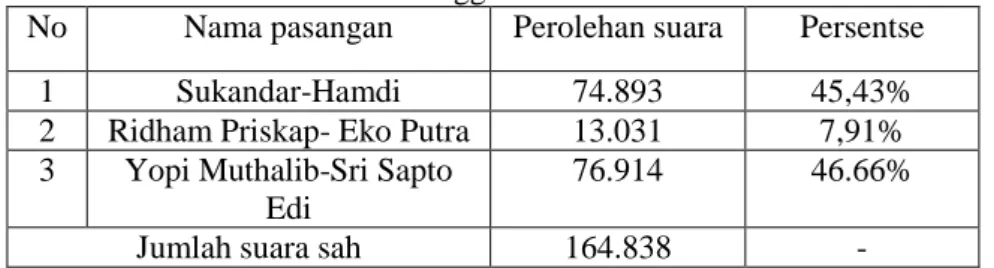 Tabel 1: Perolehan suara masing-masing calon pada pemilukada Kabupaten Tebo periode 2011-2016  tanggal 10 Maret 2011: 