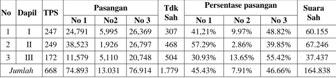 Tabel 4: Hasil Perolehan suara Pemilukada Kab Tebo Periode 2011-2016 Tanggal 10 Maret 2011  No  Dapil  TPS  Pasangan  Tdk 
