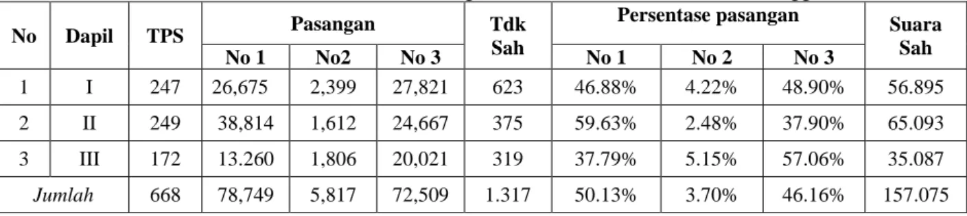 Tabel 5: Hasil Perolehan suara Pemilukada Ulang Kab Tebo Periode 2011-2016 Tanggal 5 Juni 2011 