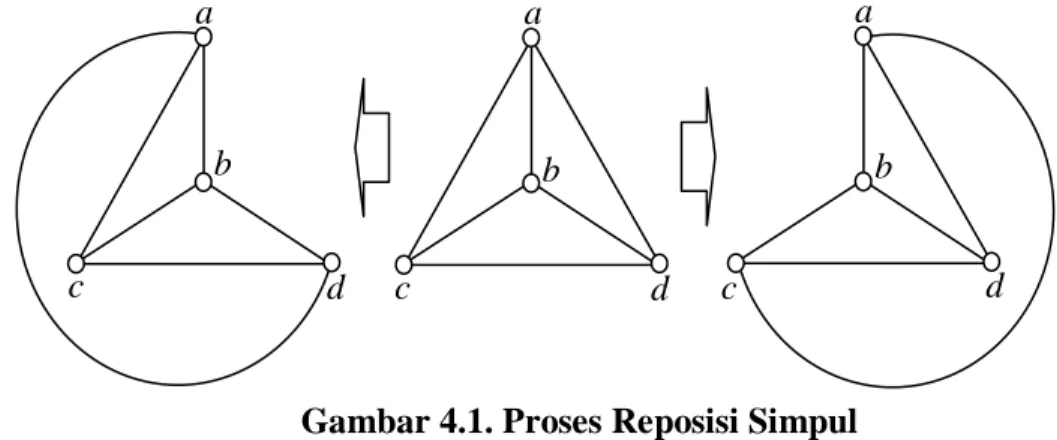 Gambar  berikut  adalah  contoh reposisi  simpul  b,  demikian  sehingga  b  menjadi  simpul eksterior