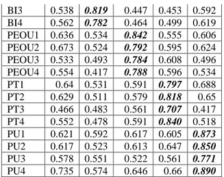 Tabel 4.3. Hasil Kuadrat dari AVE  Konstruk  AVE  Akar AVE  ATU  0.608  0.780  BI  0.578  0.761  PEOU  0.643  0.802  PT  0.627  0.792  PU  0.718  0.847  Sumber: SmartPLS 3.2.9 