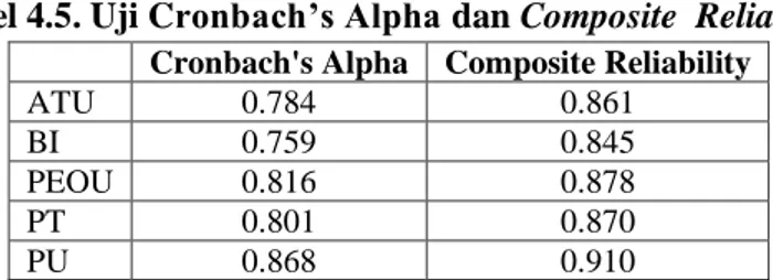 Tabel 4.5. Uji Cronbach’s Alpha dan Composite  Reliability  Cronbach's Alpha  Composite Reliability 