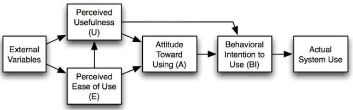Gambar 2. Technology Acceptance Model (TAM)  Sumber : Davis (1989) 