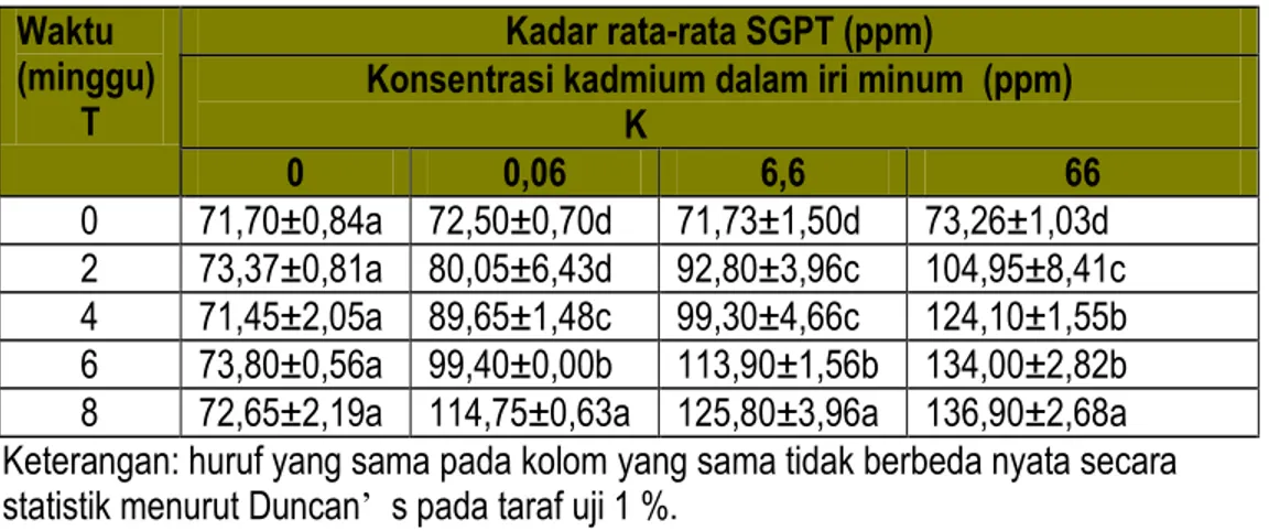 Tabel 3 menunjukkan bahwa intake kadmium dan lama pemaparan memberikan pengaruh nyata  secara statistik terhadap kadar SGPT (p&lt;0.01)
