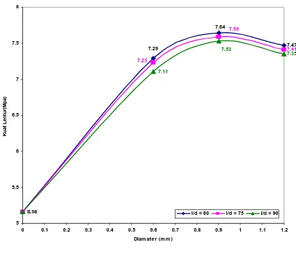 Gambar 4.6   Hubungan Kuat Lentur dengan Diameter Serat pada l/d = 60, 75 dan 90 