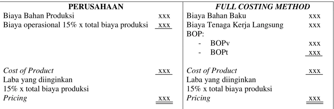 Tabel 1 Formula Perhitungan 