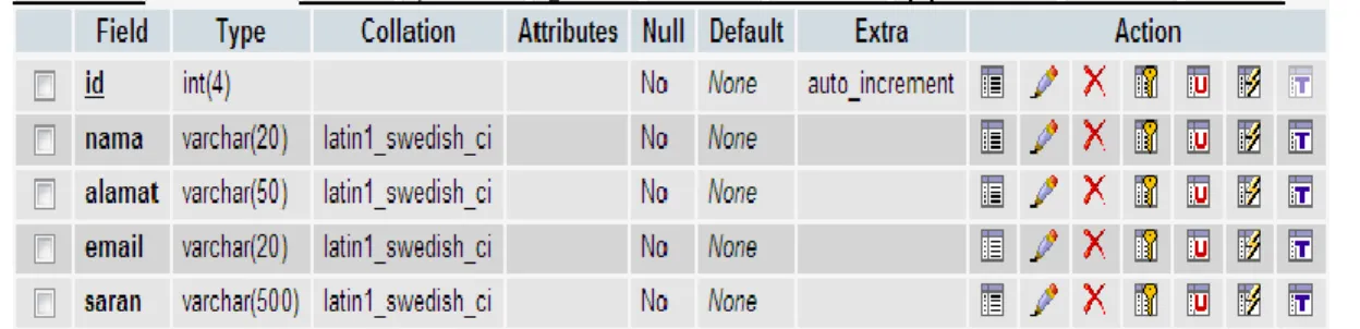 Gambar 4.9 Sintak SQL table Buku Tamu 