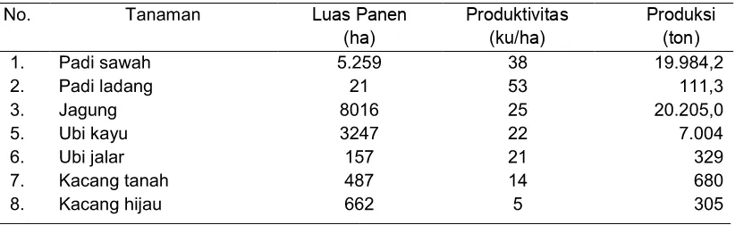 Tabel 1. Luas Tanam dan Produktivitas Tanaman Padi dan Palawija