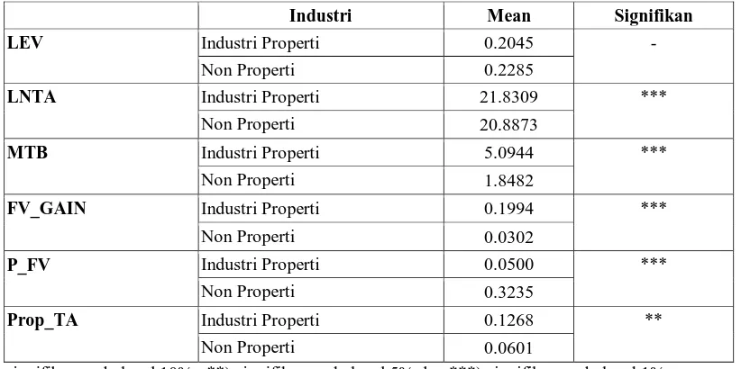 Tabel 3. Uji beda rata-rata kelompok perusahaan properti dan non-properti 