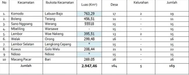 Tabel 2. Daftar Kecamatan di Kabupaten Manggarai Barat- NTT 