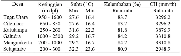 Tabel 2. Ketinggian dan Iklim Lokasi Penelitian di Hulu DAS Ciliwung dan DAS Cianjur  