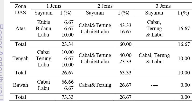 Tabel 6. Rata-rata Frekuensi (f) Petani dengan Berbagai Pola Tanam Tanaman 