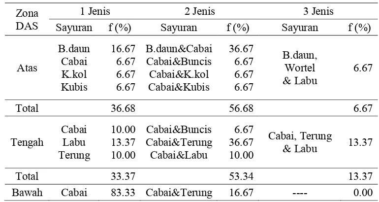 Tabel 7. Rata-rata Frekuensi (f) Petani dengan Berbagai Pola Tanam Sayuran (1, 2 dan 3 jenis) di DAS Cianjur 