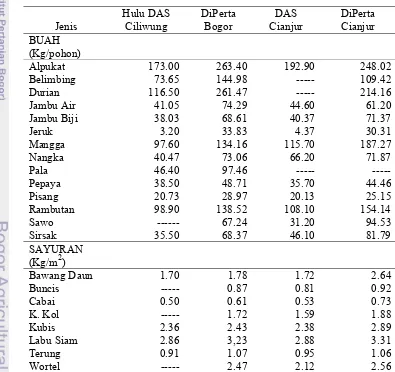 Tabel 9. Rata-rata Produktivitas per Musim Tanaman Buah dan Sayuran Pekarangan di Hulu DAS Ciliwung, DAS Cianjur, Dinas Pertanian Kabupaten Bogor dan Dinas Pertanian Kabupaten Cianjur 