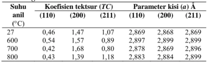 Tabel 2. Koefisien tekstur dan parameter kisi dari  coating Fe-25Al 