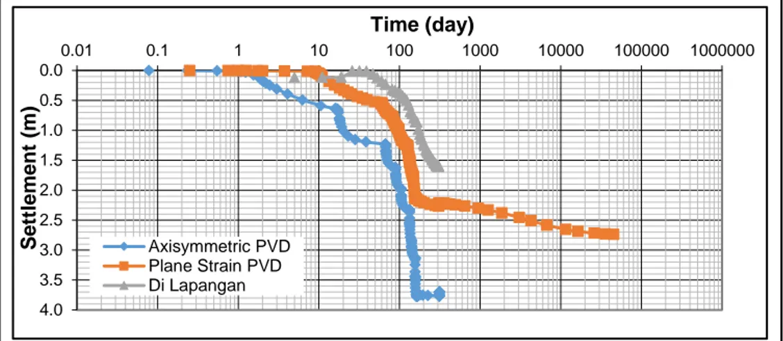 Gambar 6. Grafik penurunan vs. waktu konsolidasi tanah dengan PVD 